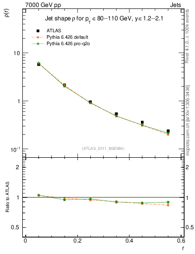 Plot of js_diff in 7000 GeV pp collisions