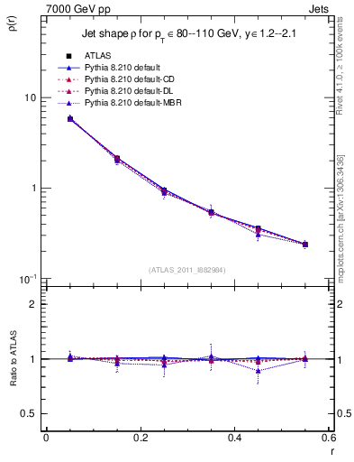 Plot of js_diff in 7000 GeV pp collisions