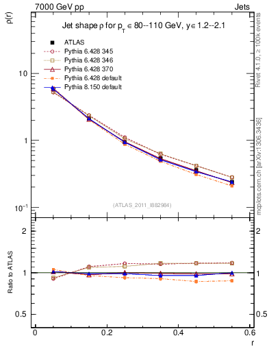Plot of js_diff in 7000 GeV pp collisions