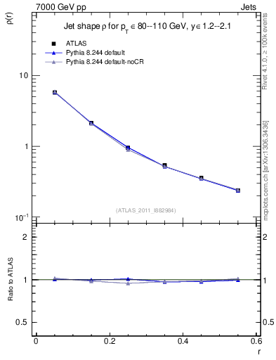 Plot of js_diff in 7000 GeV pp collisions