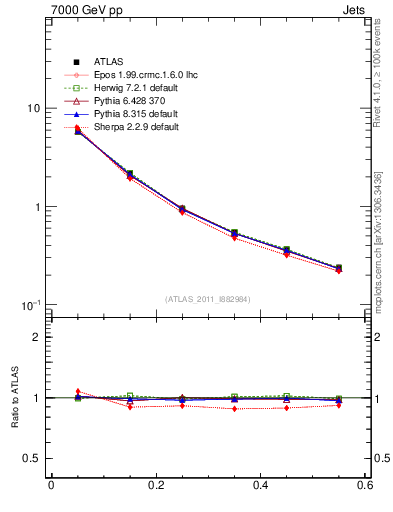 Plot of js_diff in 7000 GeV pp collisions