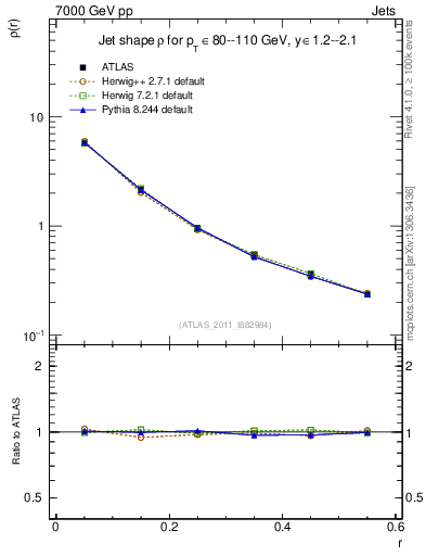 Plot of js_diff in 7000 GeV pp collisions