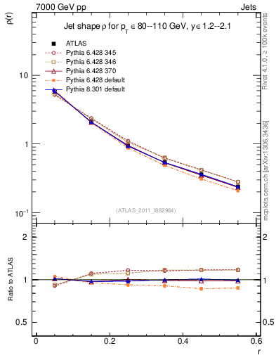 Plot of js_diff in 7000 GeV pp collisions