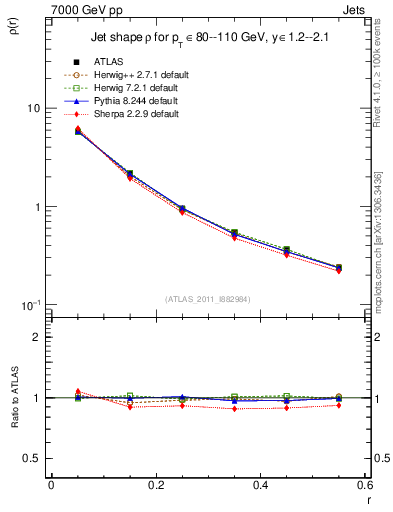 Plot of js_diff in 7000 GeV pp collisions