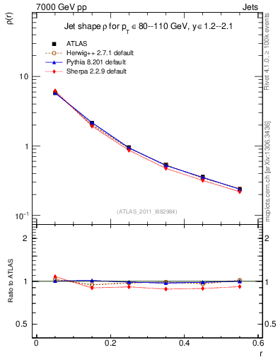 Plot of js_diff in 7000 GeV pp collisions