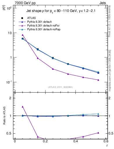 Plot of js_diff in 7000 GeV pp collisions