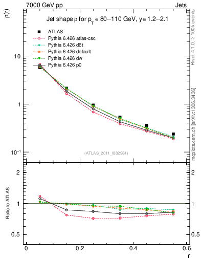 Plot of js_diff in 7000 GeV pp collisions