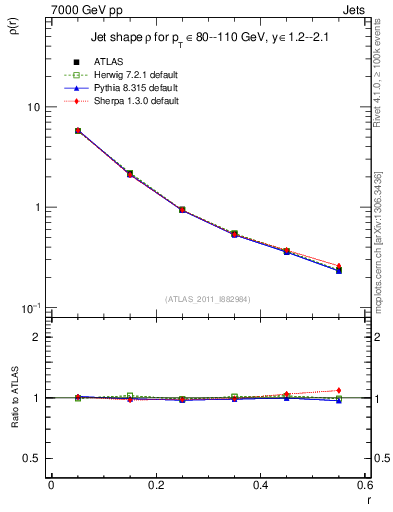 Plot of js_diff in 7000 GeV pp collisions