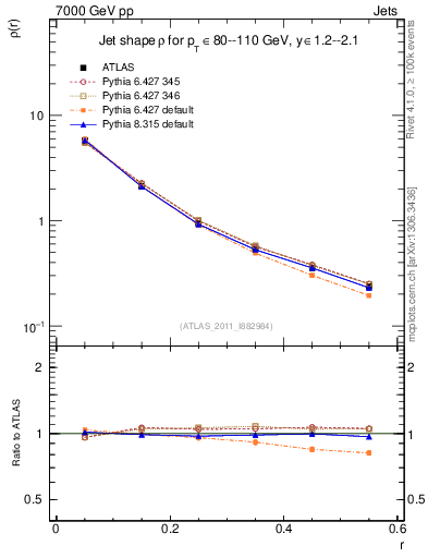 Plot of js_diff in 7000 GeV pp collisions