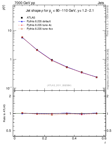 Plot of js_diff in 7000 GeV pp collisions