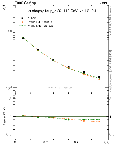 Plot of js_diff in 7000 GeV pp collisions