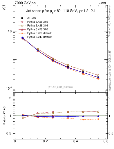 Plot of js_diff in 7000 GeV pp collisions