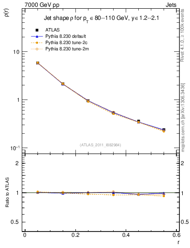 Plot of js_diff in 7000 GeV pp collisions