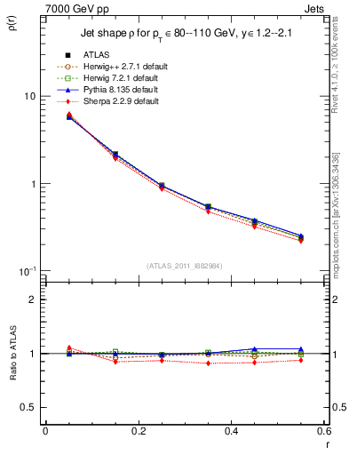 Plot of js_diff in 7000 GeV pp collisions