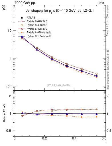 Plot of js_diff in 7000 GeV pp collisions