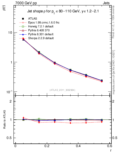 Plot of js_diff in 7000 GeV pp collisions