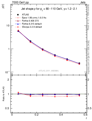 Plot of js_diff in 7000 GeV pp collisions
