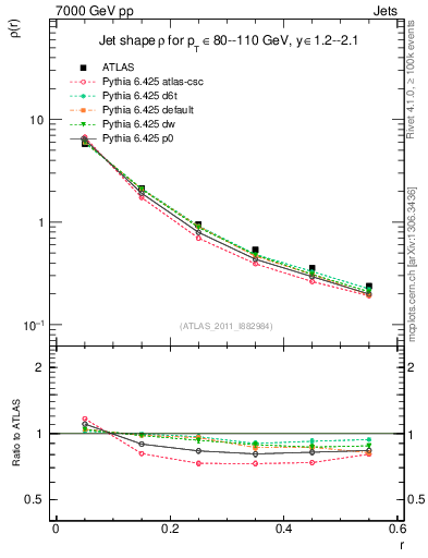Plot of js_diff in 7000 GeV pp collisions