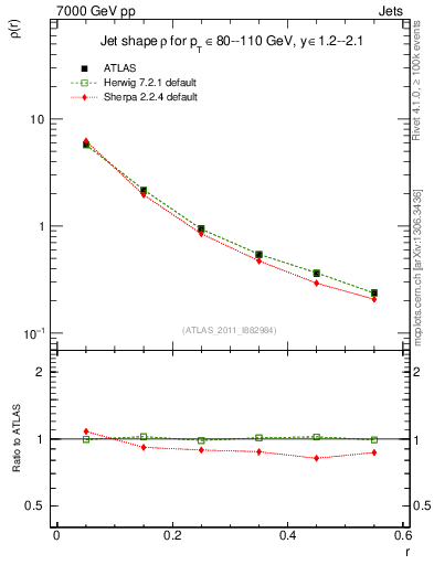 Plot of js_diff in 7000 GeV pp collisions