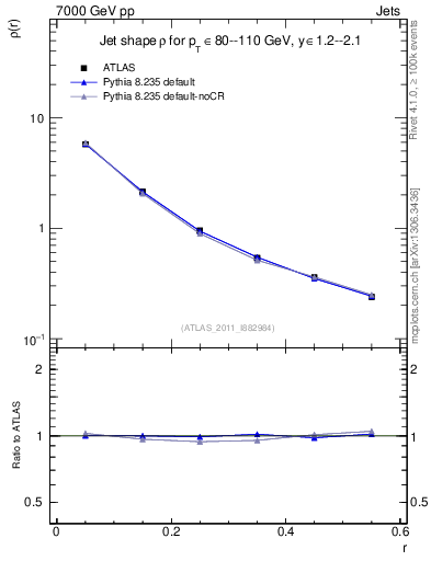 Plot of js_diff in 7000 GeV pp collisions