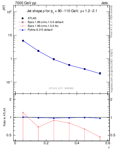 Plot of js_diff in 7000 GeV pp collisions