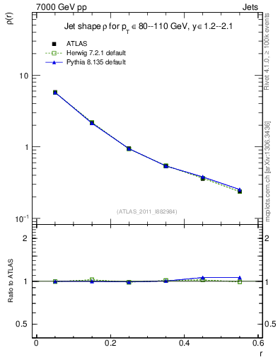 Plot of js_diff in 7000 GeV pp collisions
