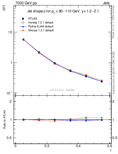 Plot of js_diff in 7000 GeV pp collisions