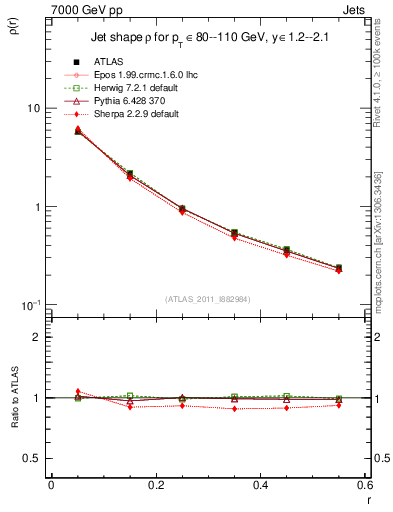 Plot of js_diff in 7000 GeV pp collisions
