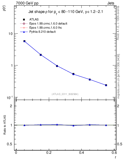 Plot of js_diff in 7000 GeV pp collisions