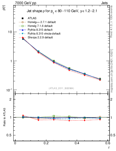 Plot of js_diff in 7000 GeV pp collisions