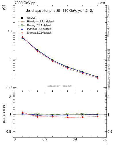 Plot of js_diff in 7000 GeV pp collisions