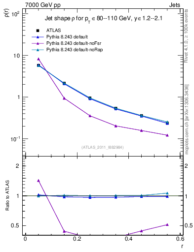 Plot of js_diff in 7000 GeV pp collisions