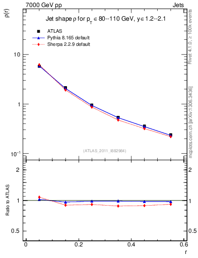 Plot of js_diff in 7000 GeV pp collisions