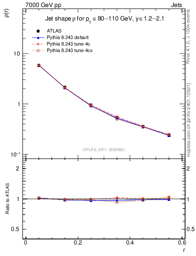 Plot of js_diff in 7000 GeV pp collisions