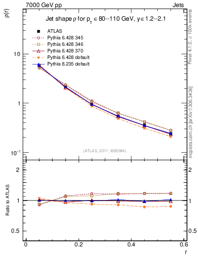 Plot of js_diff in 7000 GeV pp collisions