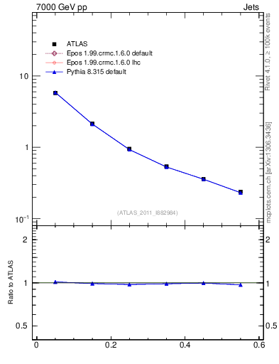 Plot of js_diff in 7000 GeV pp collisions