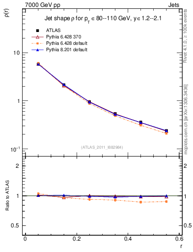 Plot of js_diff in 7000 GeV pp collisions