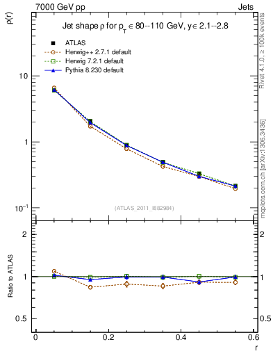 Plot of js_diff in 7000 GeV pp collisions