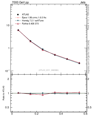 Plot of js_diff in 7000 GeV pp collisions