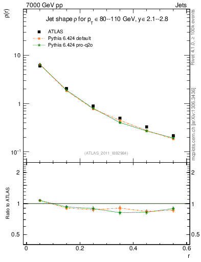 Plot of js_diff in 7000 GeV pp collisions