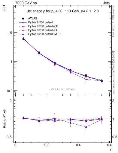 Plot of js_diff in 7000 GeV pp collisions