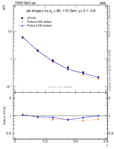Plot of js_diff in 7000 GeV pp collisions