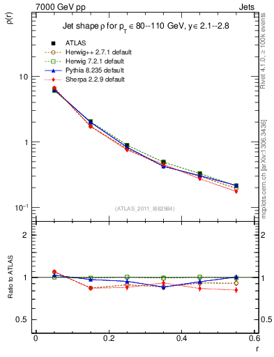 Plot of js_diff in 7000 GeV pp collisions
