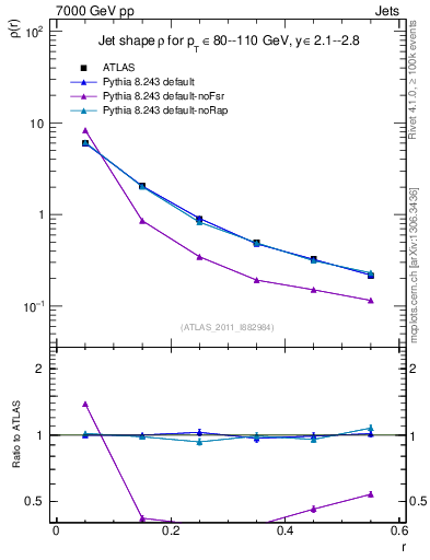 Plot of js_diff in 7000 GeV pp collisions