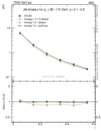 Plot of js_diff in 7000 GeV pp collisions