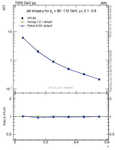 Plot of js_diff in 7000 GeV pp collisions