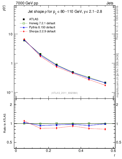 Plot of js_diff in 7000 GeV pp collisions