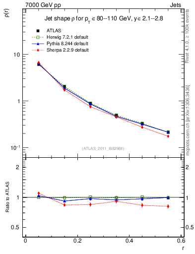 Plot of js_diff in 7000 GeV pp collisions