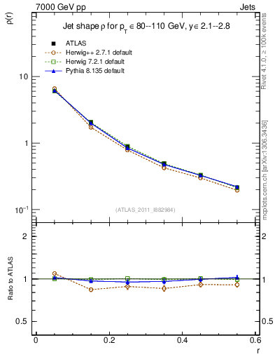 Plot of js_diff in 7000 GeV pp collisions