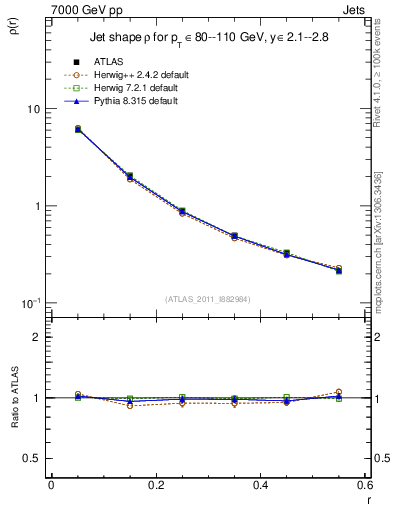 Plot of js_diff in 7000 GeV pp collisions